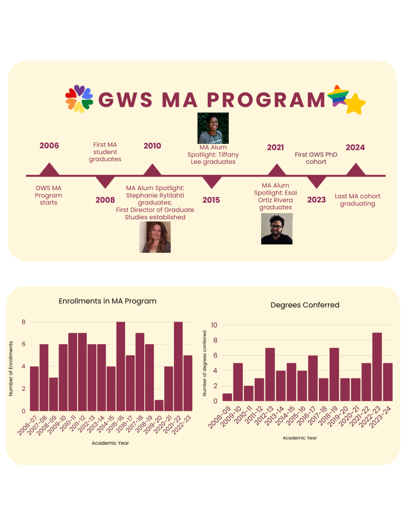 Graphs describing the enrollments in the MA Program, and a timeline